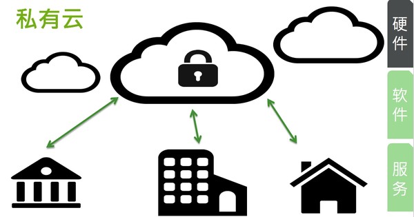 企業(yè)私有云存儲的幾個(gè)優(yōu)勢點(diǎn)